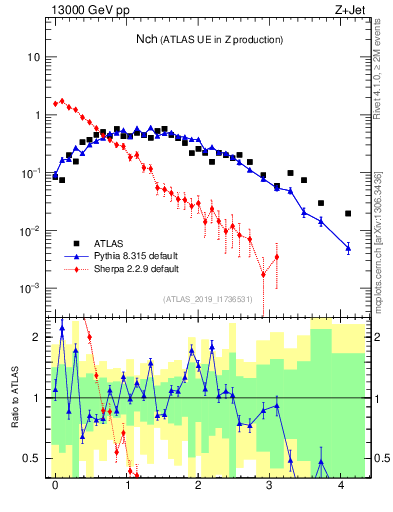 Plot of nch in 13000 GeV pp collisions