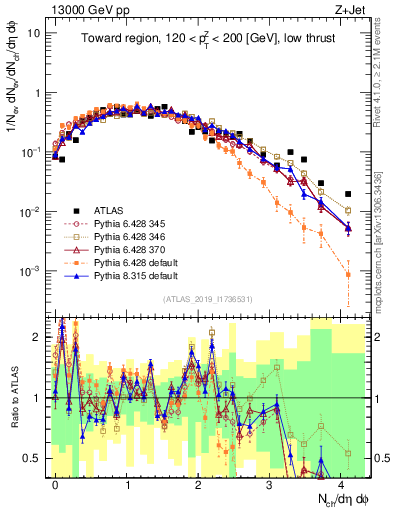 Plot of nch in 13000 GeV pp collisions