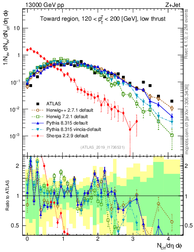 Plot of nch in 13000 GeV pp collisions