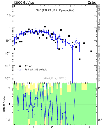 Plot of nch in 13000 GeV pp collisions