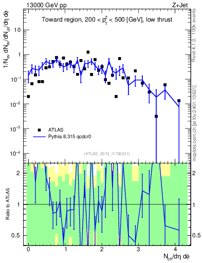 Plot of nch in 13000 GeV pp collisions