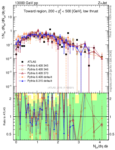 Plot of nch in 13000 GeV pp collisions