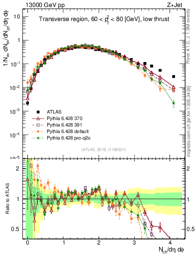Plot of nch in 13000 GeV pp collisions