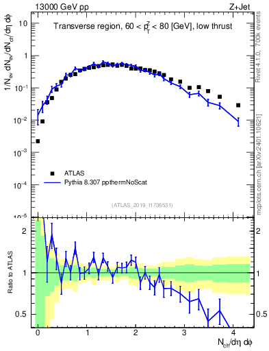 Plot of nch in 13000 GeV pp collisions