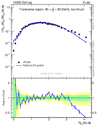 Plot of nch in 13000 GeV pp collisions