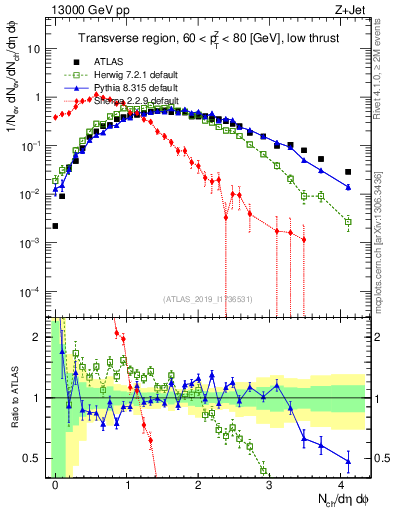 Plot of nch in 13000 GeV pp collisions