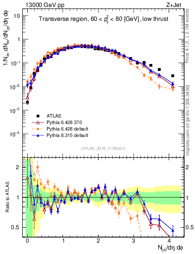 Plot of nch in 13000 GeV pp collisions
