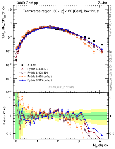 Plot of nch in 13000 GeV pp collisions