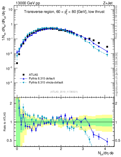 Plot of nch in 13000 GeV pp collisions