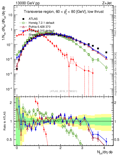 Plot of nch in 13000 GeV pp collisions