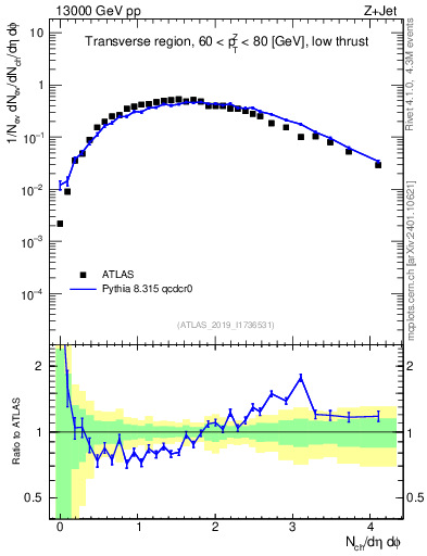 Plot of nch in 13000 GeV pp collisions