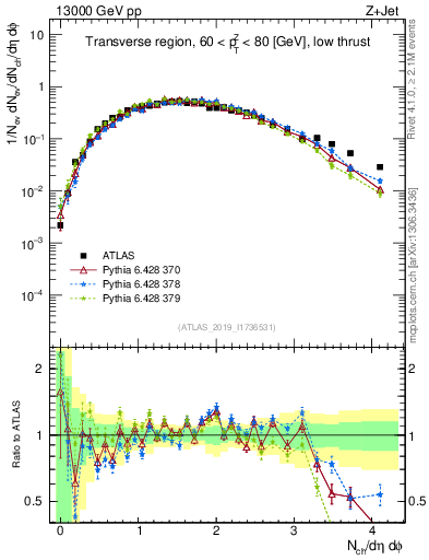 Plot of nch in 13000 GeV pp collisions
