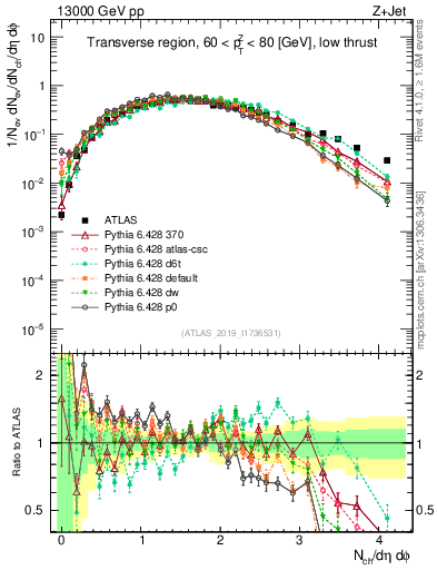 Plot of nch in 13000 GeV pp collisions