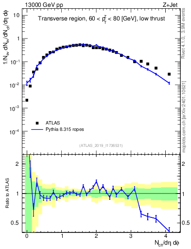Plot of nch in 13000 GeV pp collisions