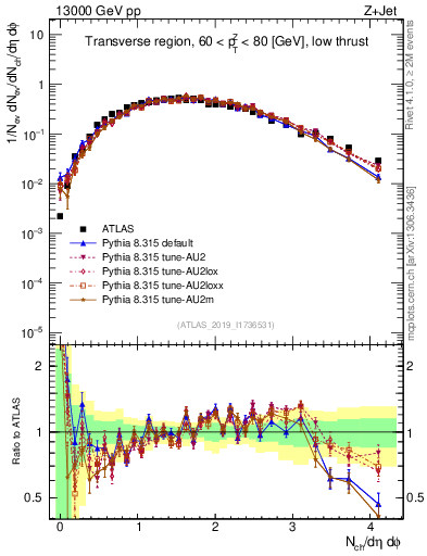 Plot of nch in 13000 GeV pp collisions