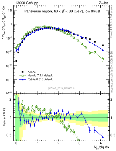 Plot of nch in 13000 GeV pp collisions