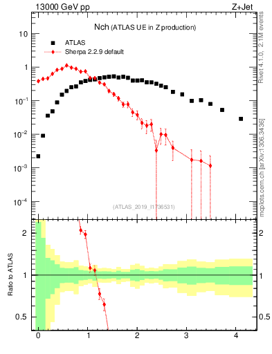 Plot of nch in 13000 GeV pp collisions