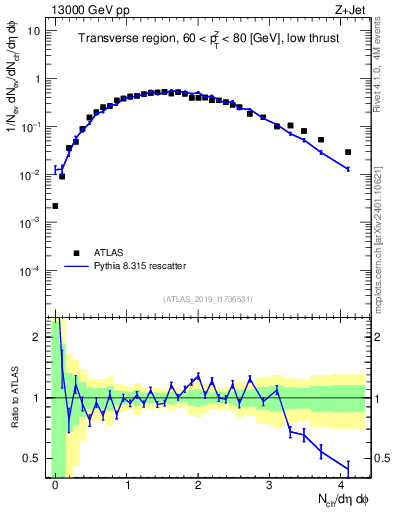 Plot of nch in 13000 GeV pp collisions