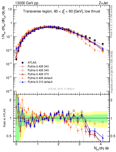 Plot of nch in 13000 GeV pp collisions