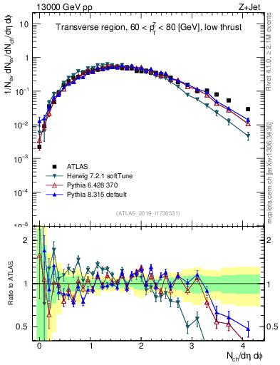Plot of nch in 13000 GeV pp collisions