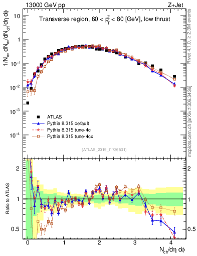 Plot of nch in 13000 GeV pp collisions