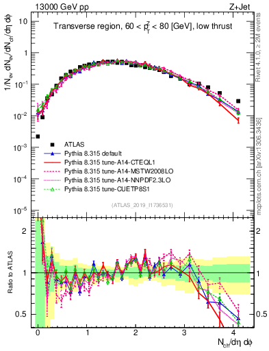 Plot of nch in 13000 GeV pp collisions