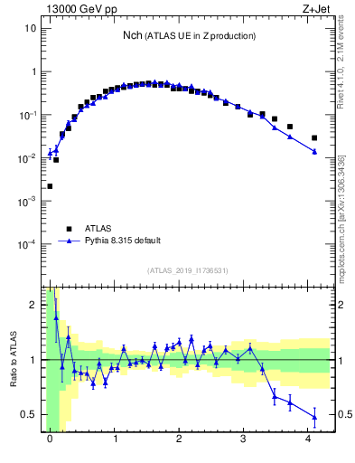 Plot of nch in 13000 GeV pp collisions
