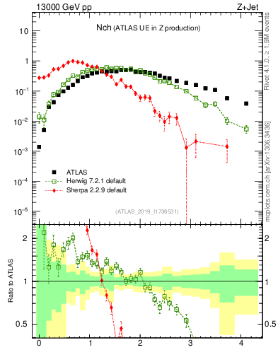 Plot of nch in 13000 GeV pp collisions