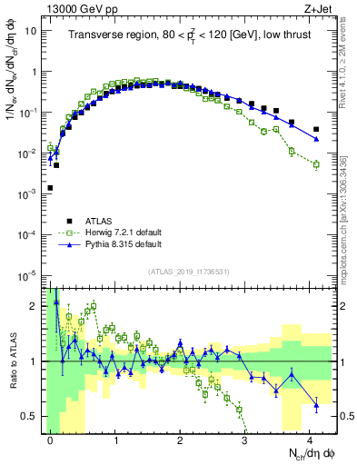 Plot of nch in 13000 GeV pp collisions