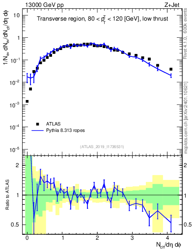 Plot of nch in 13000 GeV pp collisions