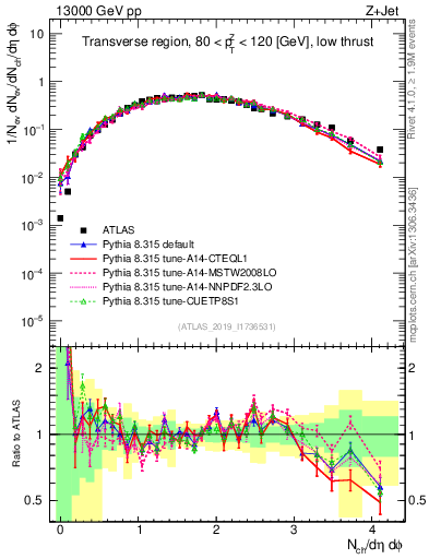 Plot of nch in 13000 GeV pp collisions