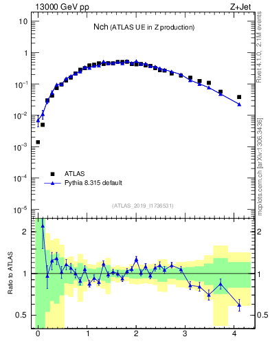 Plot of nch in 13000 GeV pp collisions