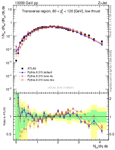 Plot of nch in 13000 GeV pp collisions