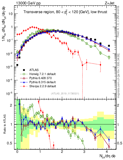 Plot of nch in 13000 GeV pp collisions