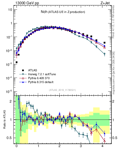 Plot of nch in 13000 GeV pp collisions