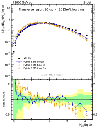 Plot of nch in 13000 GeV pp collisions