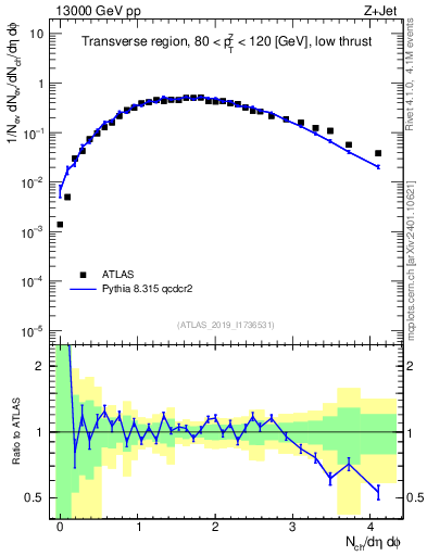 Plot of nch in 13000 GeV pp collisions