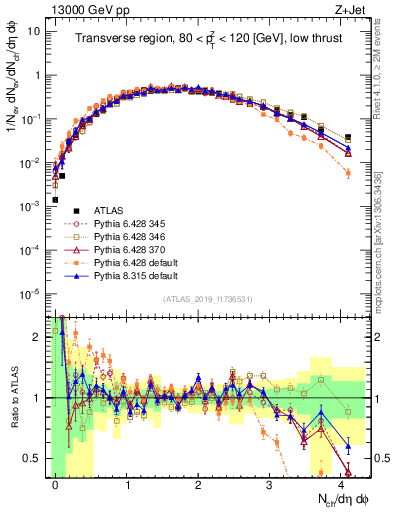 Plot of nch in 13000 GeV pp collisions