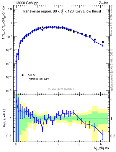 Plot of nch in 13000 GeV pp collisions