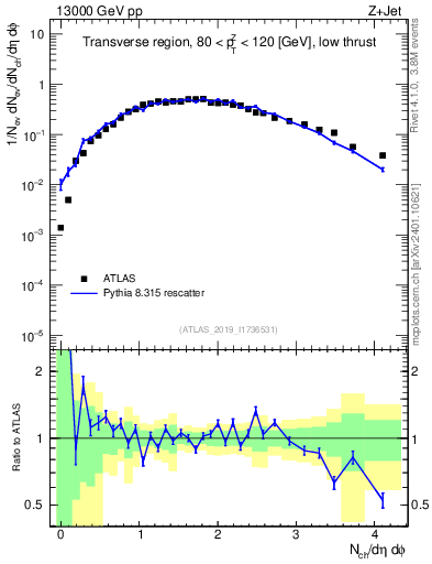 Plot of nch in 13000 GeV pp collisions
