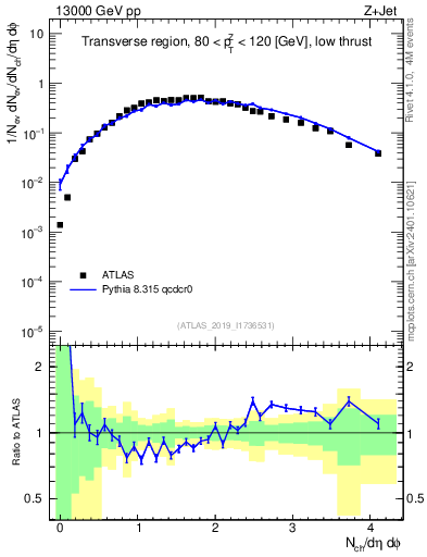 Plot of nch in 13000 GeV pp collisions