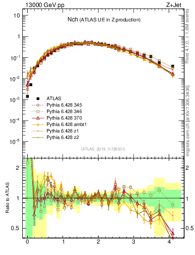 Plot of nch in 13000 GeV pp collisions