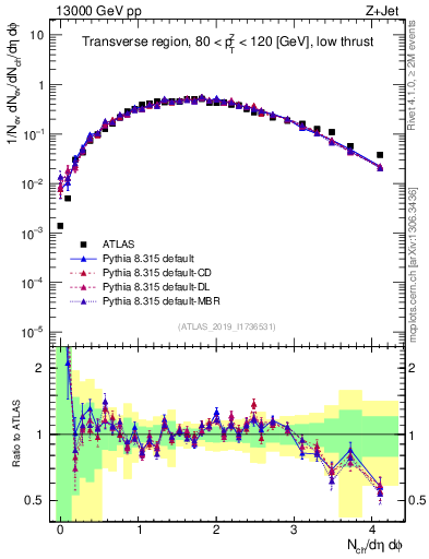 Plot of nch in 13000 GeV pp collisions