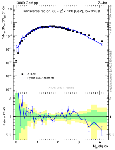 Plot of nch in 13000 GeV pp collisions