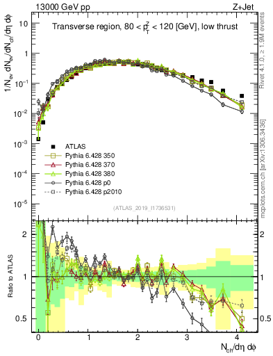 Plot of nch in 13000 GeV pp collisions