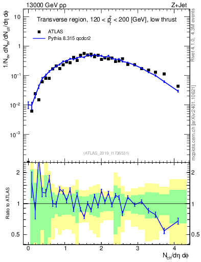 Plot of nch in 13000 GeV pp collisions
