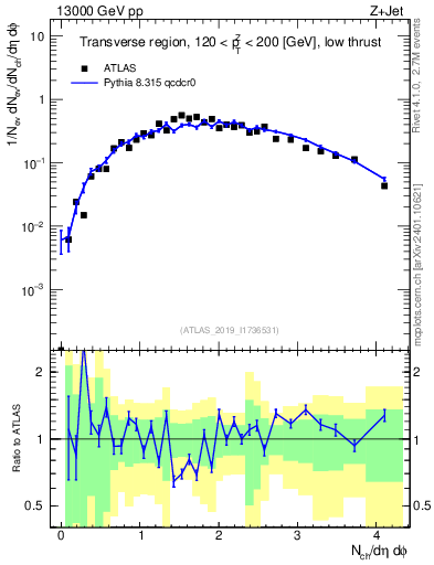 Plot of nch in 13000 GeV pp collisions
