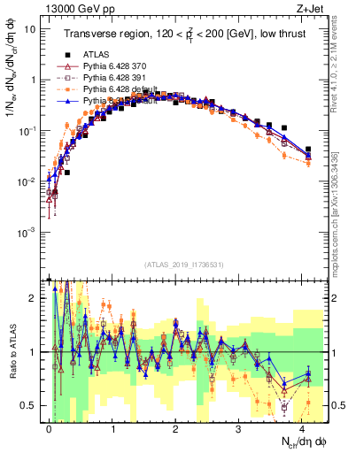 Plot of nch in 13000 GeV pp collisions