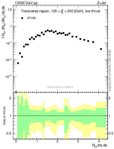 Plot of nch in 13000 GeV pp collisions