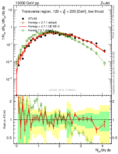 Plot of nch in 13000 GeV pp collisions
